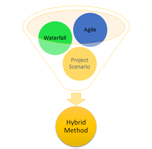 Hybrid Methodology